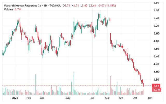 Mahara stock faces continued decline