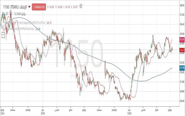 Alinma's Share Price Tests Key Resistance Levels Amid Expectations of Upward Trend Resumption