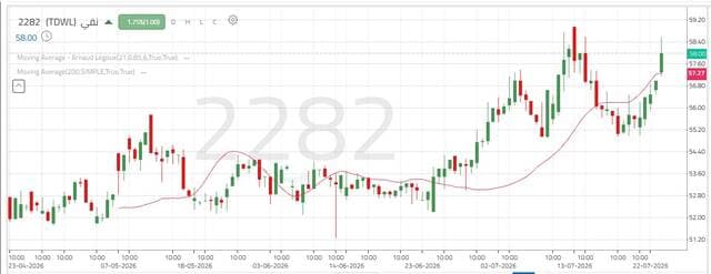 Naki's share rebounds after trend breakout