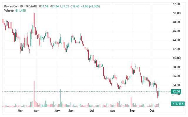 Bawan shares test key resistance