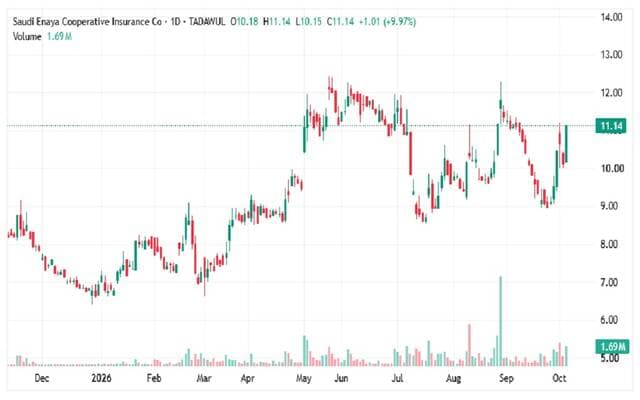Care's stake surpasses key thresholds amid higher trading volume