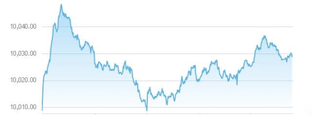 UAE markets extend gains midweek