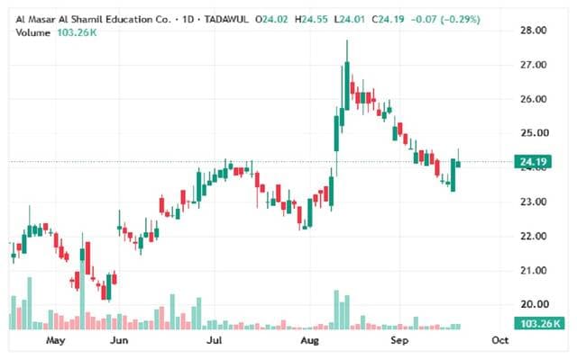 Al-Masar Al-Shamil stays above support amid trend hopes