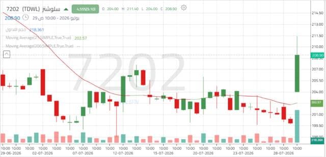 سهم سلوشنز يواجه مقاومات فرعية وسط ارتفاع التداول