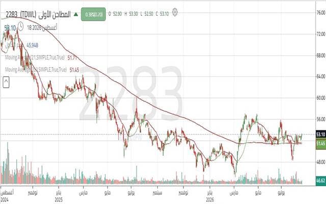 First Mills share steady above support