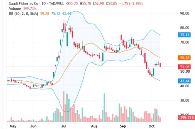 Fish share recovers on higher volumes