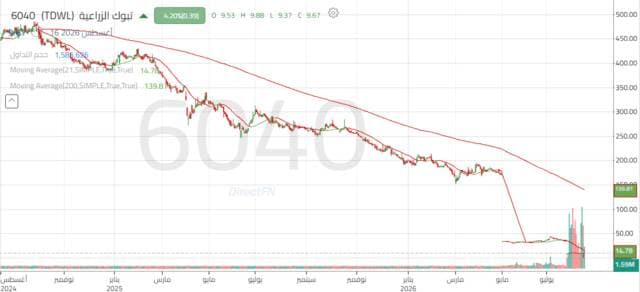 Tabuk Agricultural shares rebound