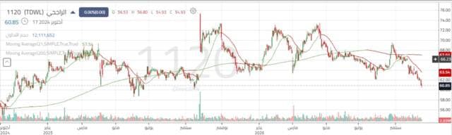 Al-Rajhi's shares face selling pressure