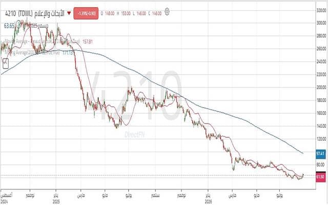 Research and Media tests key resistance