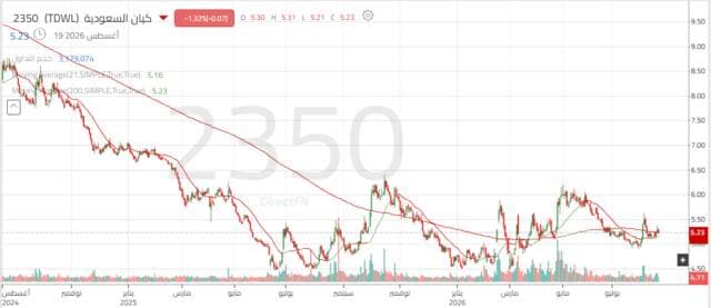 Kayan Saudi Arabia tests support amid buying