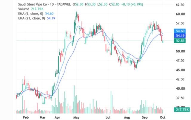 Saudi Pipes tests resistance amid cautious trading
