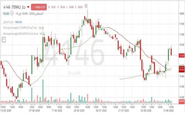 Jaz share stays on rise, eyes key resistance