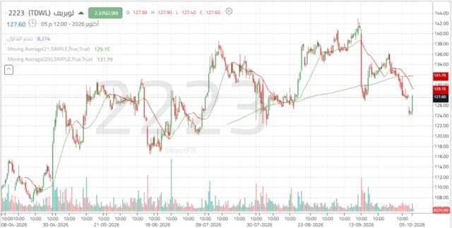 سهم لوبريف يسعى لاستعادة الزخم