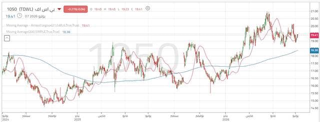 The PSF Share Price Moves Sideways While Maintaining an Upward Trend