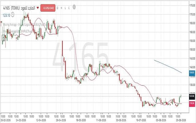 Al-Majid Al-Oud share enters technical stability phase