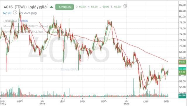 سهم أفالون فارما يختبر مستويات مقاومة محورية وسط مؤشرات على تحسن الزخم الشرائي