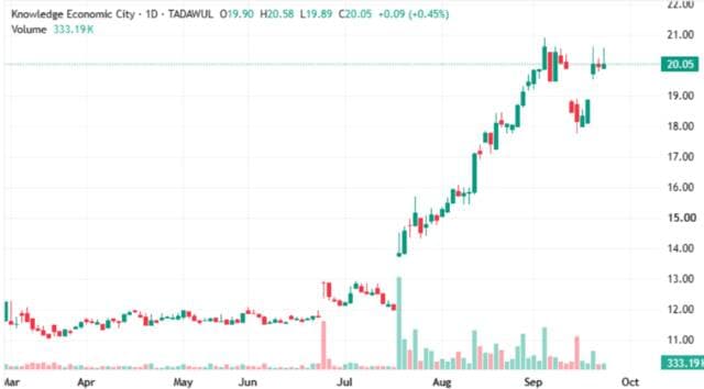 City of Knowledge shares rise toward resistance