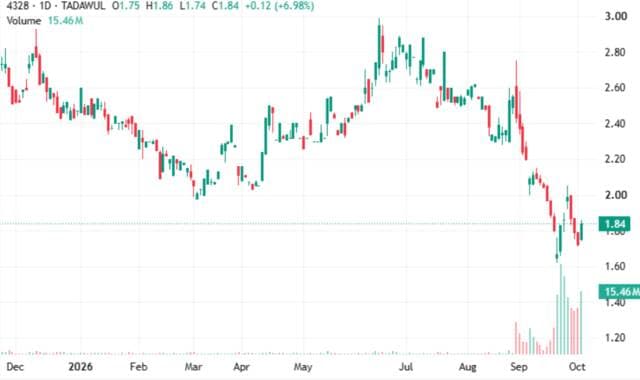 Laden's shares dip to key support level
