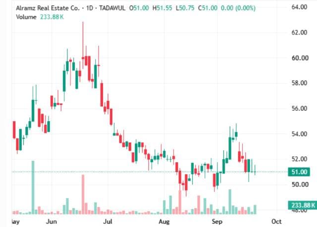 Al-Ramz stock faces ongoing decline
