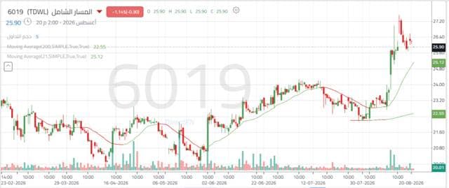 Al-Masaar Al-Shamel shares reach new highs