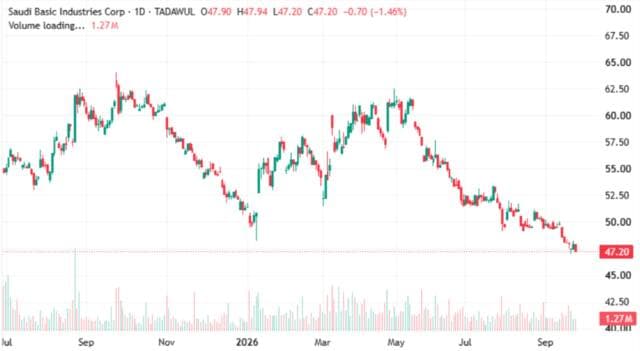 Sabic Shares Under Downward Pressure