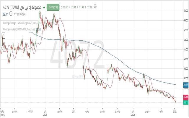 MBC Group shares hit historic low amid ongoing selling pressures