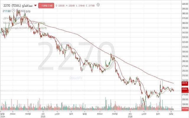 Saudafaco's Share Faces New Path Amid Sideways Movements and Key Support Levels