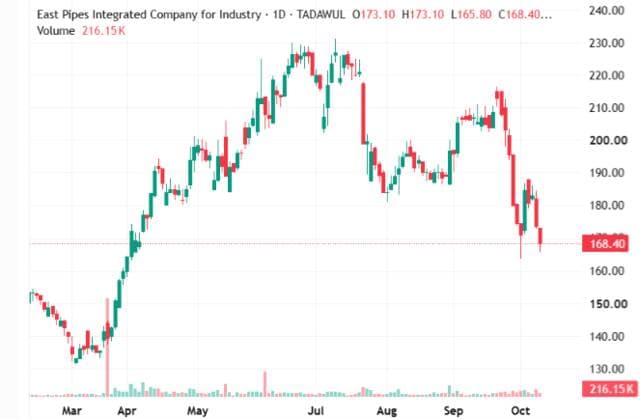 Eastern Pipes Shares Seek Stabilization