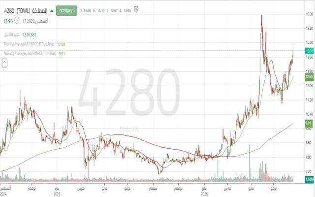 Al-Mamlakah stock surpasses resistance amid higher volume