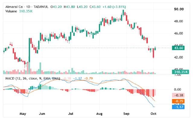 Almarai stock tests new resistance levels