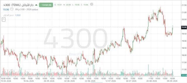 Dar Al-Arkan stock faces resistance amid higher volumes