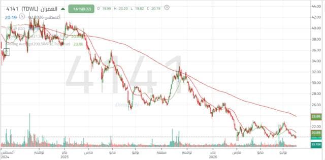 Al-Omran shares face key support testing