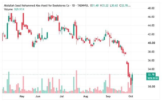 Abu Mu'ti shares rise briefly amid sell-off