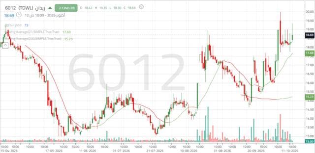 Redan Food shares surpass resistance amid volume increase