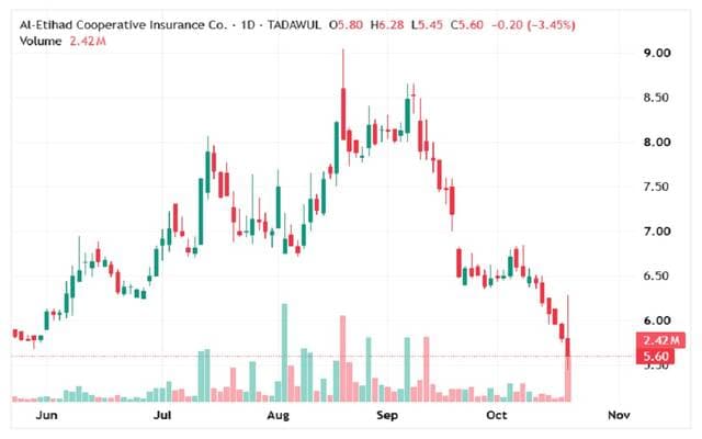 Union stock rebounds on technical signals