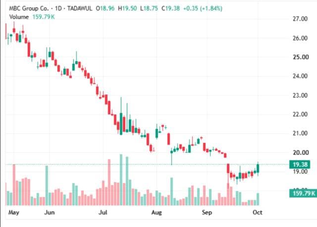 MBC Group shares rebound after low