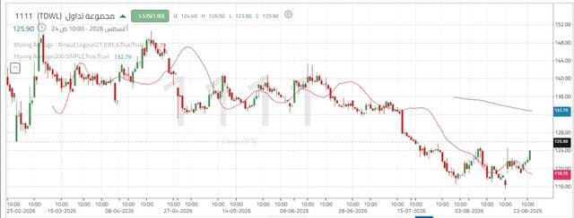 Tadawul Group stock hits resistance