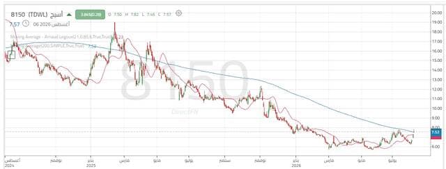 ASIAG stock hits key resistance level