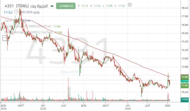 سهم الجزيرة ريت يتماسك فوق مستويات دعم محورية وسط تحسن الأداء القصير الأمد