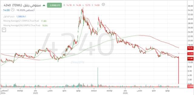 Cinema Retail shares rebound
