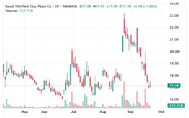 Al-Fakhariyah's share tests support levels amid low trading volume