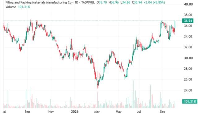 Fibco shares approach resistance amid bullish signals