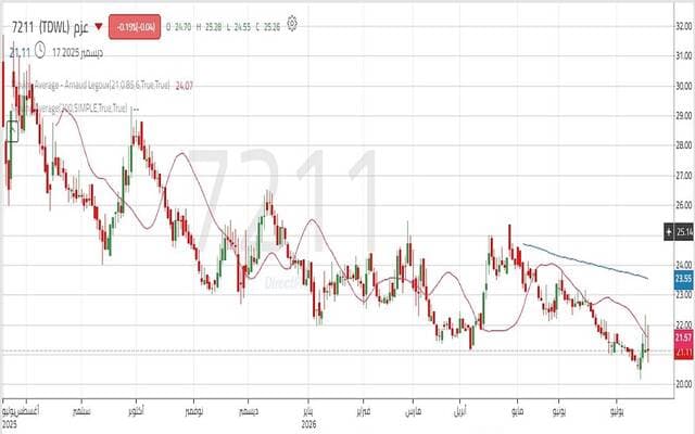 Azm share tests key resistance levels