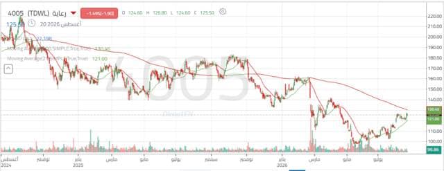 RAYAN shares hit new highs ahead of supply zone