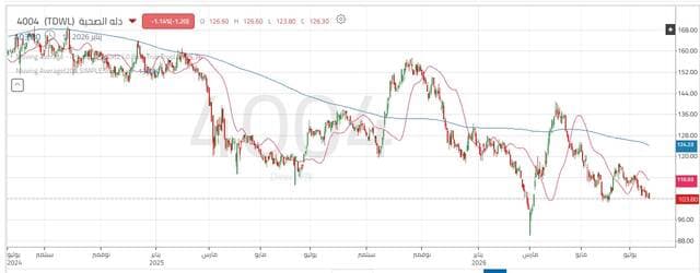 Dallah Health share declines amid sales