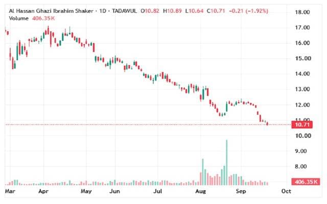 Shaker's stock falls below key support
