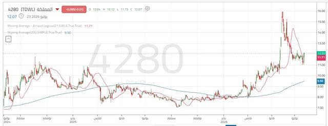 Al-Mamlakah share holds near support level