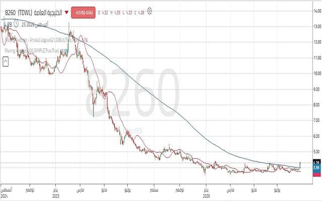 Gulf General shares face key resistance