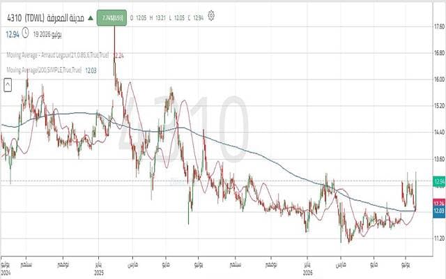 Knowledge City stock hits resistance after channel breakout