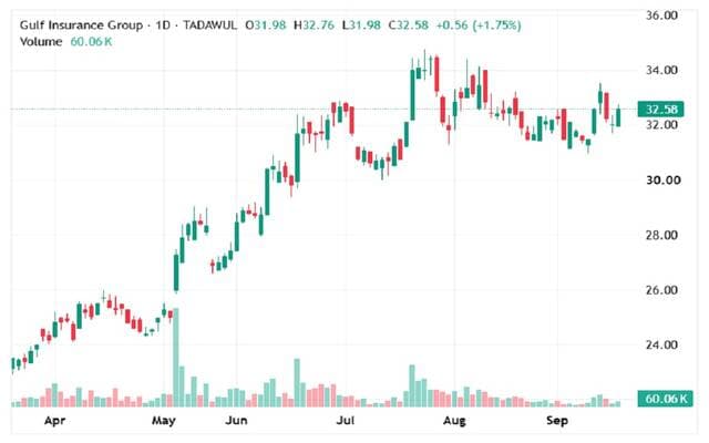 GEG shares see increased trading volume